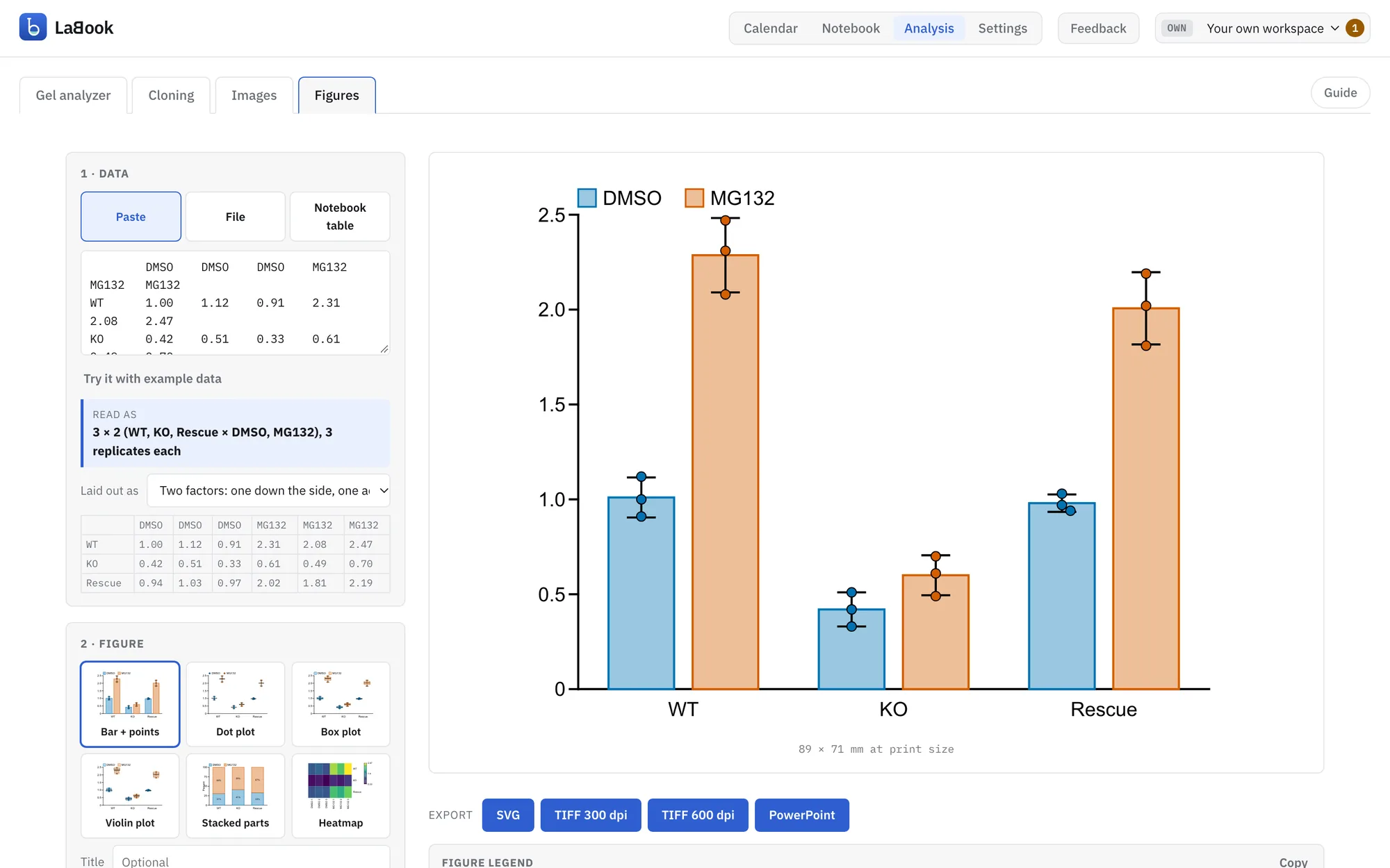 The figure maker: a bar graph with every replicate shown as a point, two treatments across three genotypes.